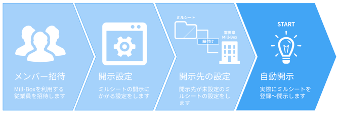 メーカー向けスタートガイド設定の流れ（自動開示）