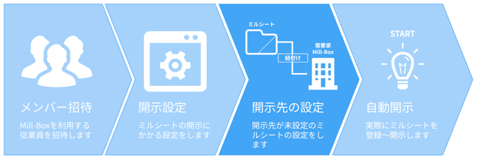 メーカー向けスタートガイド設定の流れ（開示先の設定）