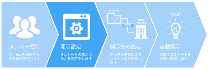 メーカー向けスタートガイド設定の流れ（全体像）