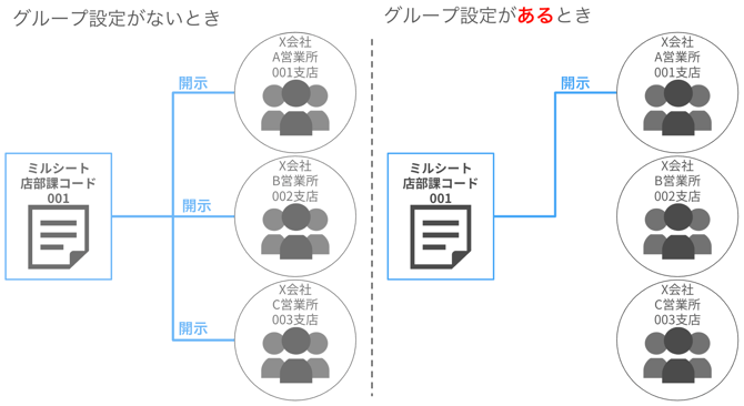 3.31商社向けスタートガイド_グループ設定があるときとないときの開示の違いイメージ