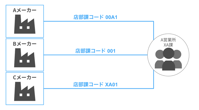 3.31複数メーカーと取引がある場合、複数の店部課コードを登録する必要があります。